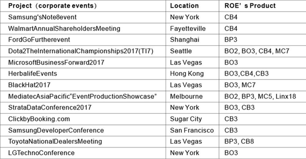 The 2017 Review of ROE Projects on Corporate Events Table